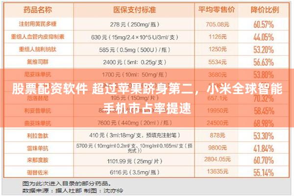 股票配资软件 超过苹果跻身第二，小米全球智能手机市占率提速